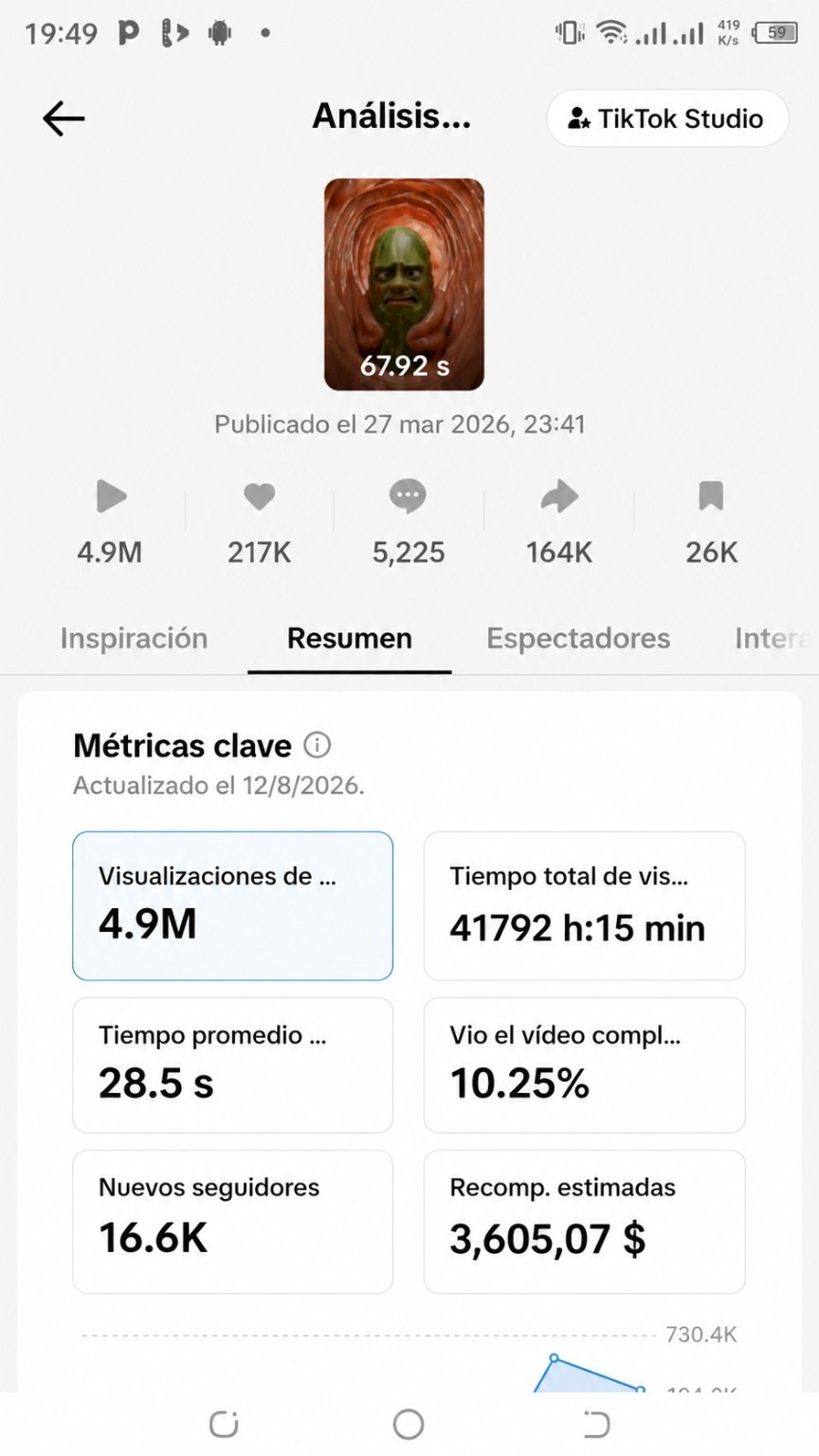 TikTok Studio muestra 3.605,07 dólares de recompensas estimadas en un video de 4,9 millones de visualizaciones